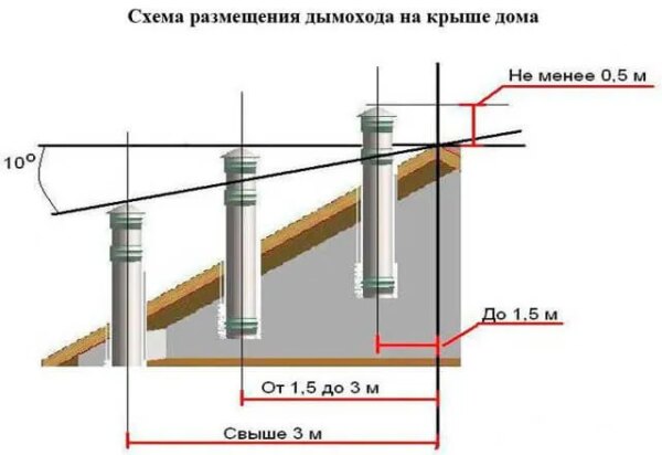 Расчет дымовой трубы методика расчета тяги высоты при естественной тяге диаметра устья